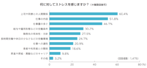 看護師がストレスを感じる理由