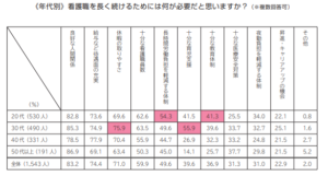 看護師を続けるのに必要なこと